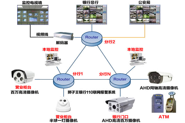 銀行110聯(lián)網(wǎng)報警系統(tǒng)設(shè)計方案