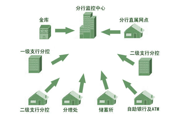 銀行110聯(lián)網(wǎng)報警系統(tǒng)設(shè)計結(jié)構(gòu)圖