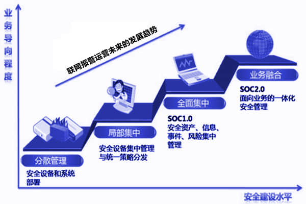 聯(lián)網(wǎng)報(bào)警運(yùn)營未來發(fā)展趨勢數(shù)據(jù)圖