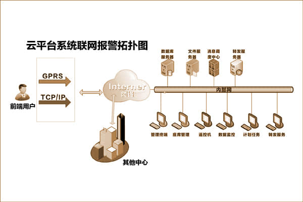 獅子王視頻聯(lián)網(wǎng)報警系統(tǒng)云平臺拓?fù)鋱D